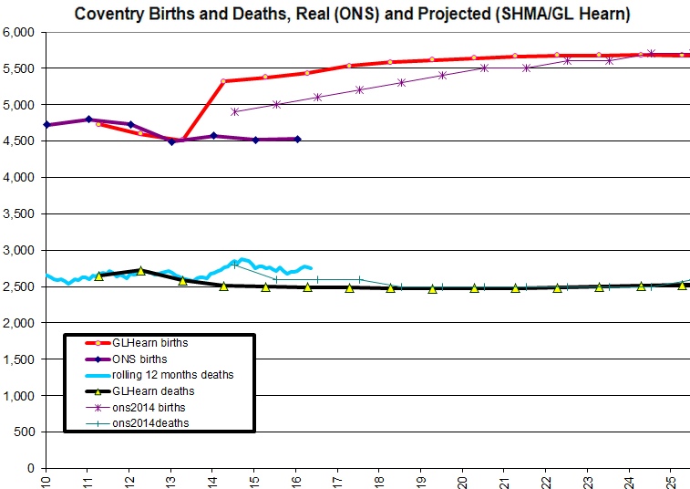 Coventry births & deaths, real & modelled